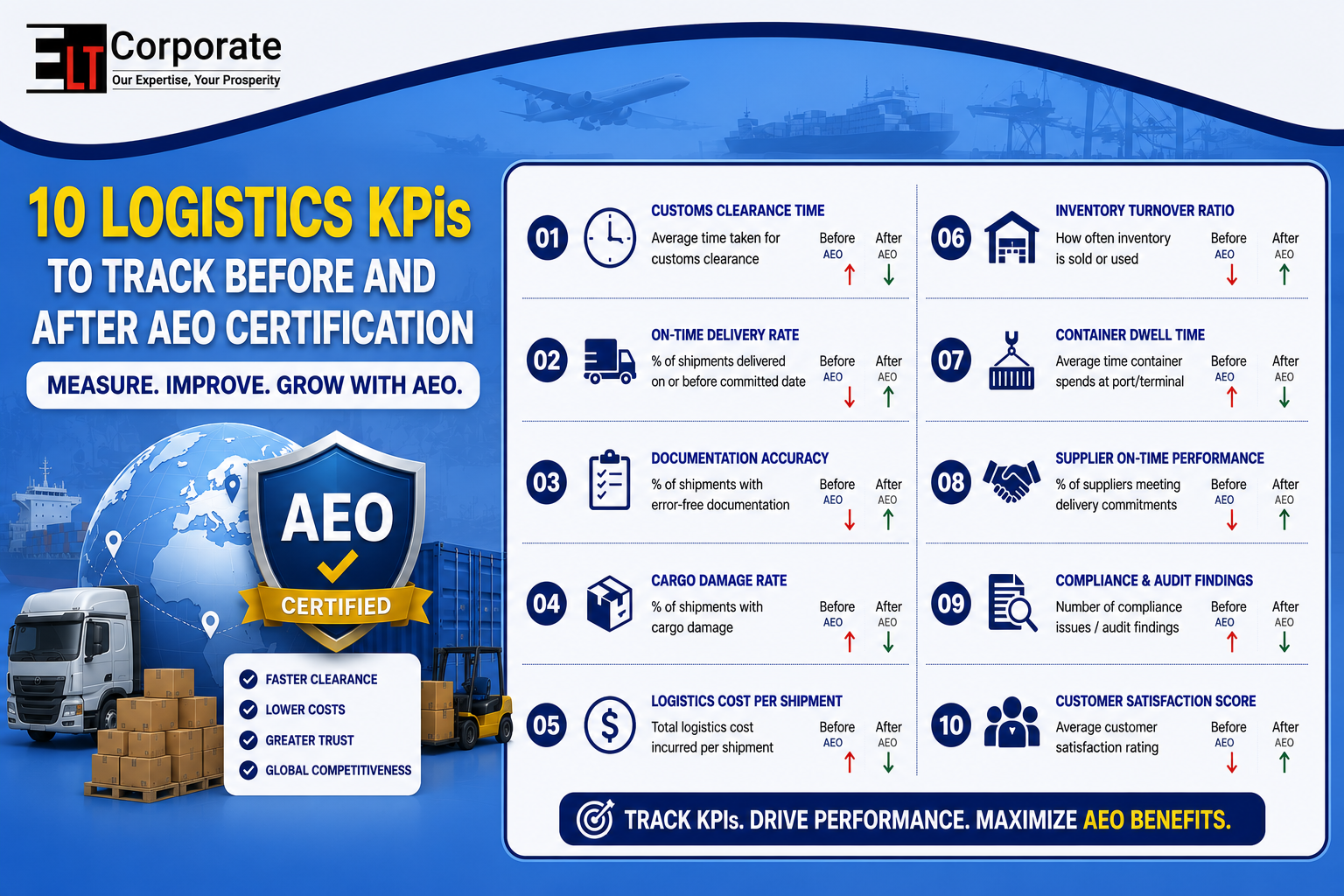 10 Logistics KPIs to Track Before and After AEO Certification